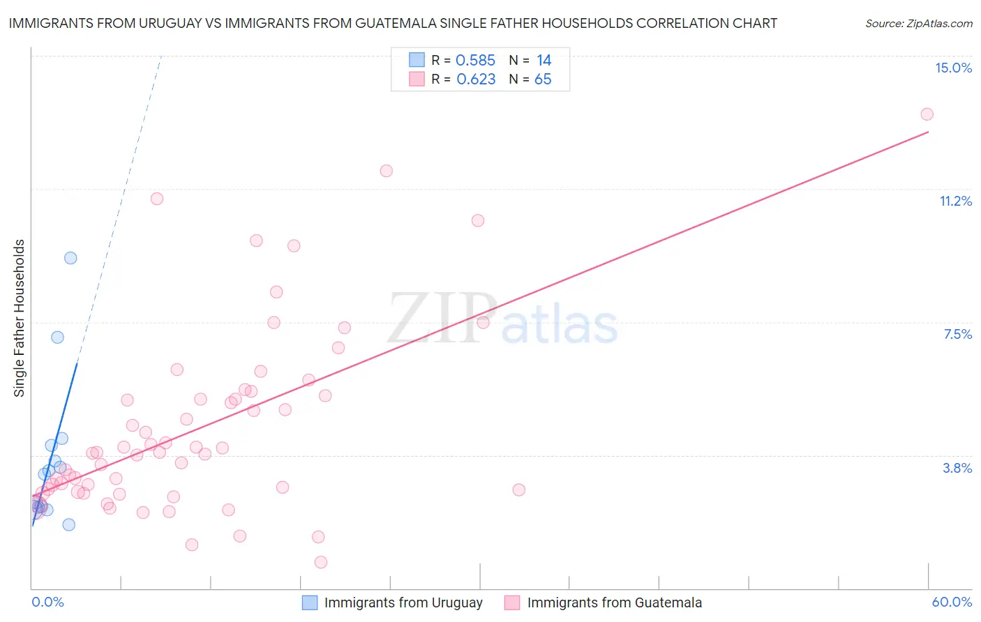 Immigrants from Uruguay vs Immigrants from Guatemala Single Father Households