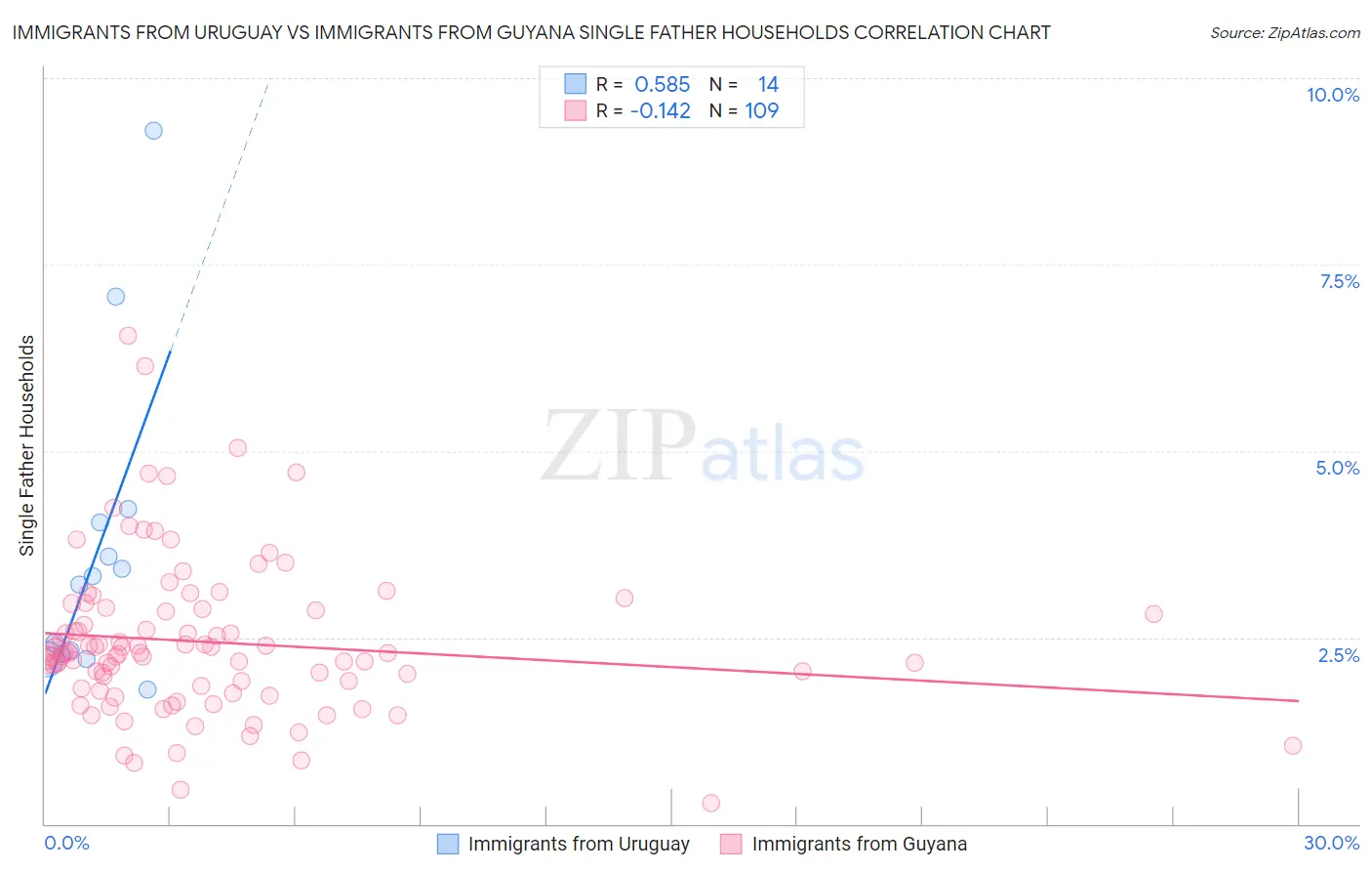 Immigrants from Uruguay vs Immigrants from Guyana Single Father Households