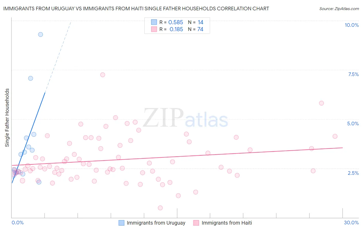 Immigrants from Uruguay vs Immigrants from Haiti Single Father Households