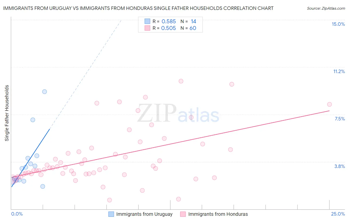 Immigrants from Uruguay vs Immigrants from Honduras Single Father Households