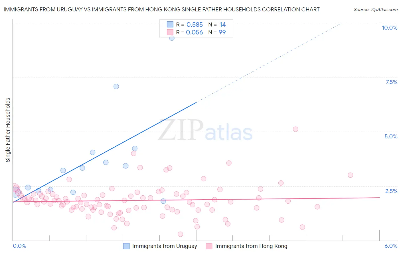 Immigrants from Uruguay vs Immigrants from Hong Kong Single Father Households