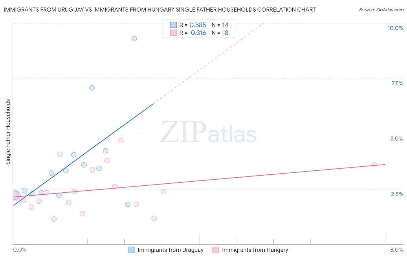 Immigrants from Uruguay vs Immigrants from Hungary Single Father Households