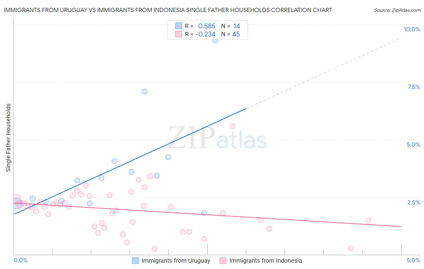 Immigrants from Uruguay vs Immigrants from Indonesia Single Father Households
