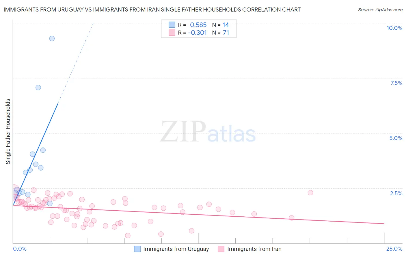 Immigrants from Uruguay vs Immigrants from Iran Single Father Households