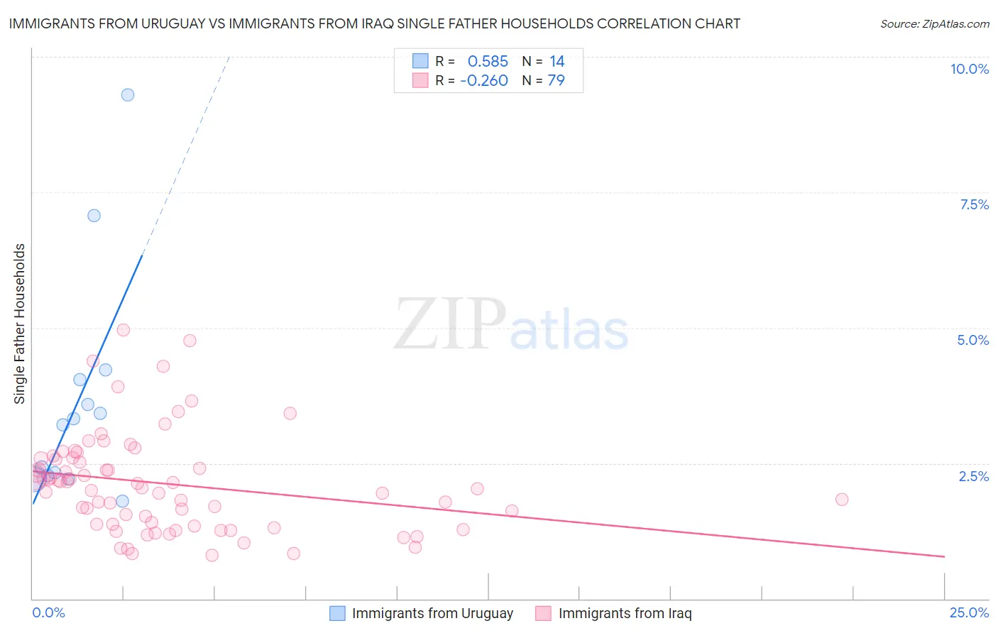 Immigrants from Uruguay vs Immigrants from Iraq Single Father Households