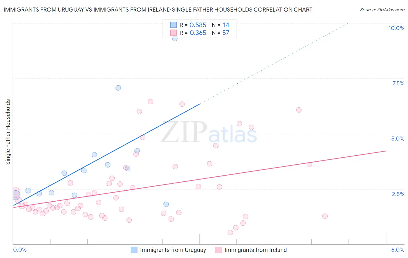Immigrants from Uruguay vs Immigrants from Ireland Single Father Households