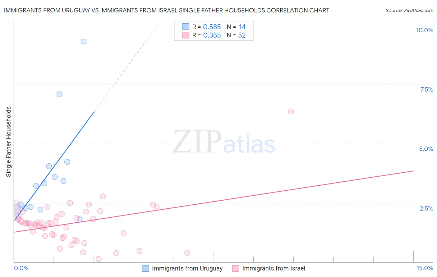 Immigrants from Uruguay vs Immigrants from Israel Single Father Households