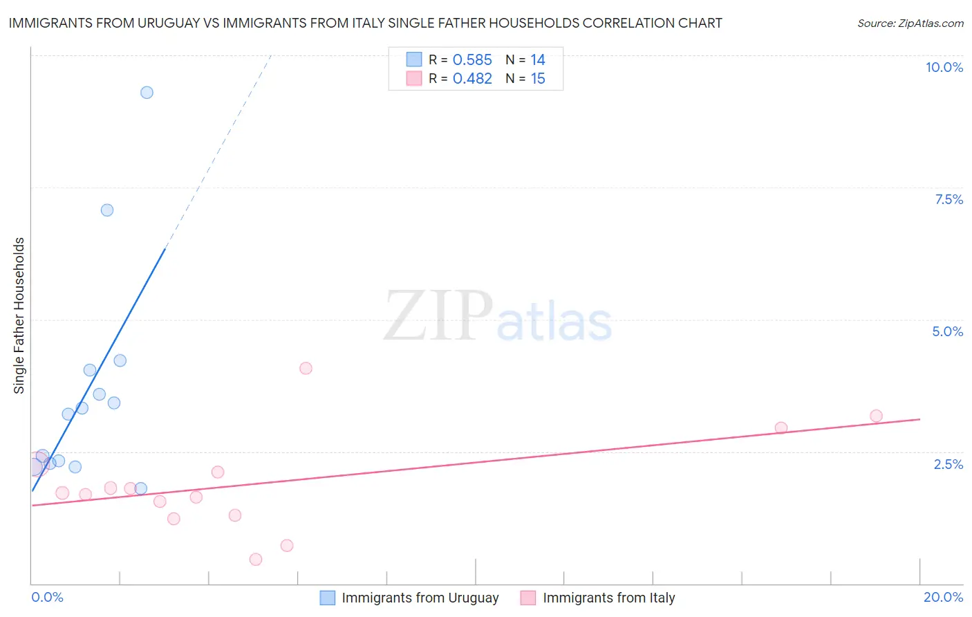 Immigrants from Uruguay vs Immigrants from Italy Single Father Households