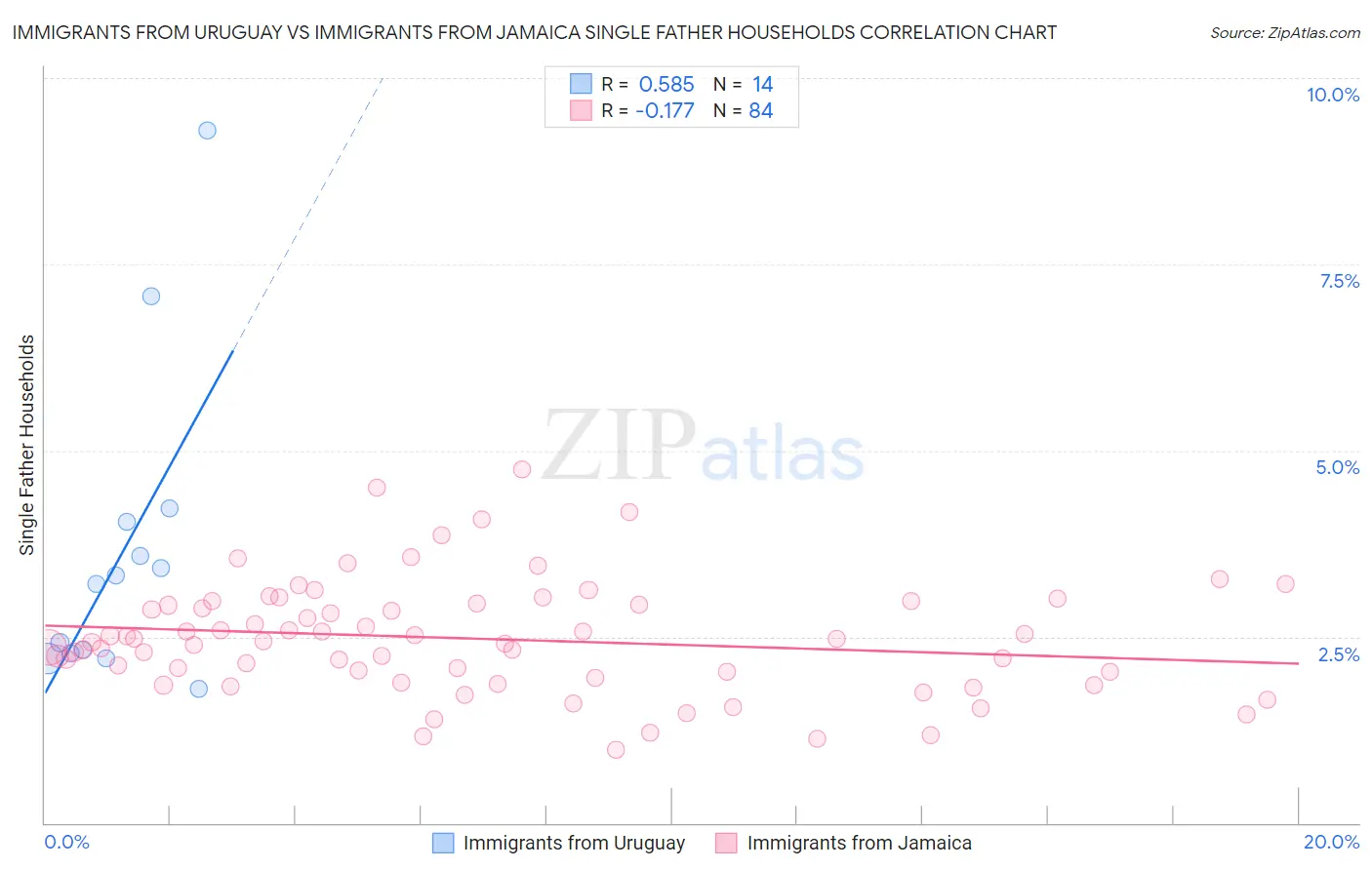 Immigrants from Uruguay vs Immigrants from Jamaica Single Father Households