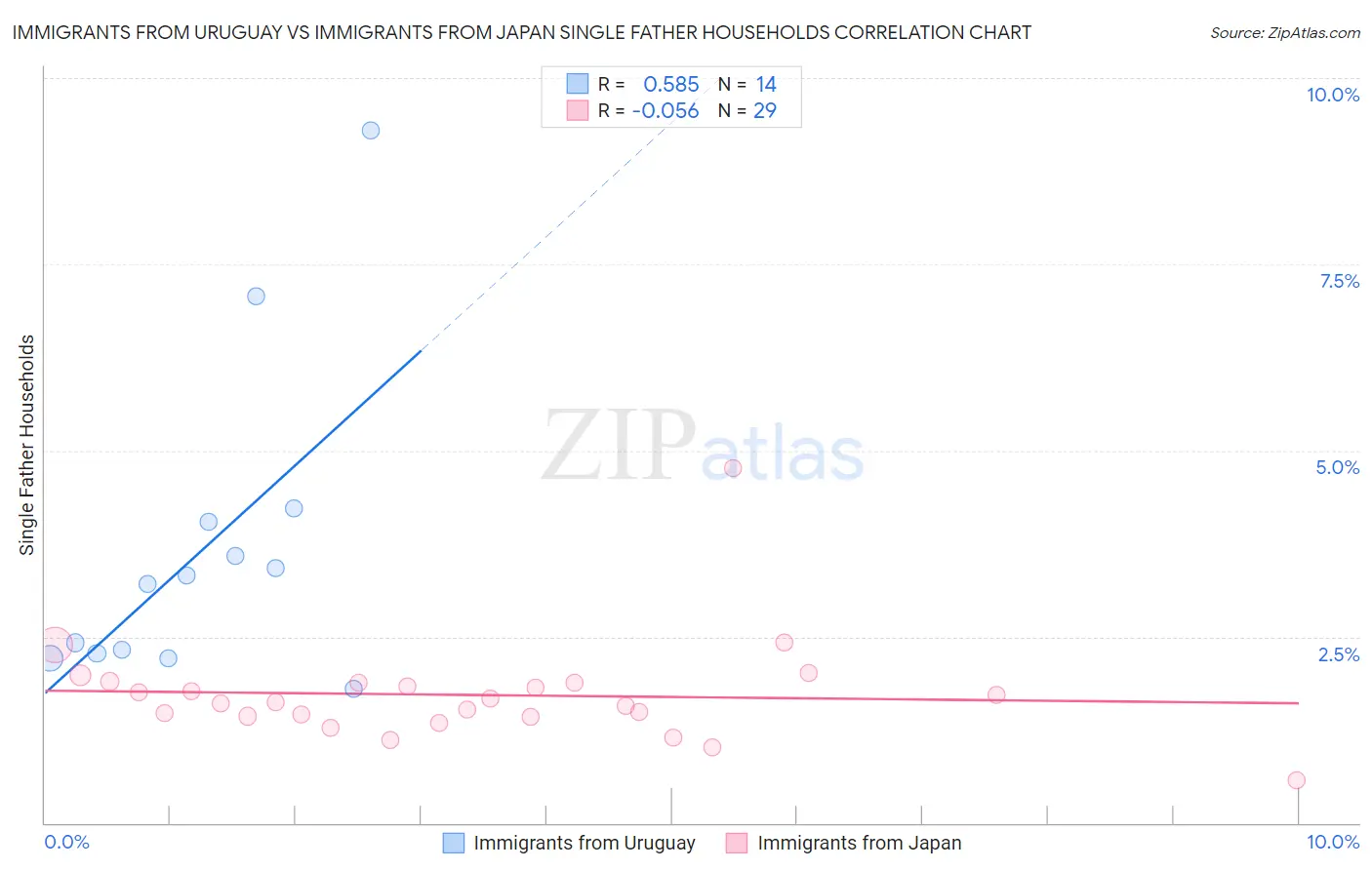 Immigrants from Uruguay vs Immigrants from Japan Single Father Households