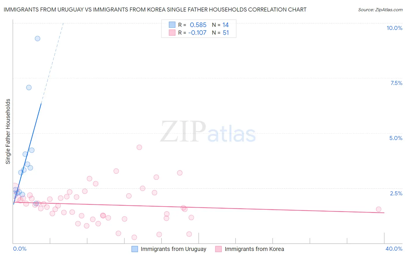 Immigrants from Uruguay vs Immigrants from Korea Single Father Households