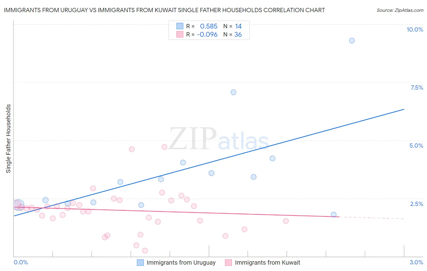 Immigrants from Uruguay vs Immigrants from Kuwait Single Father Households