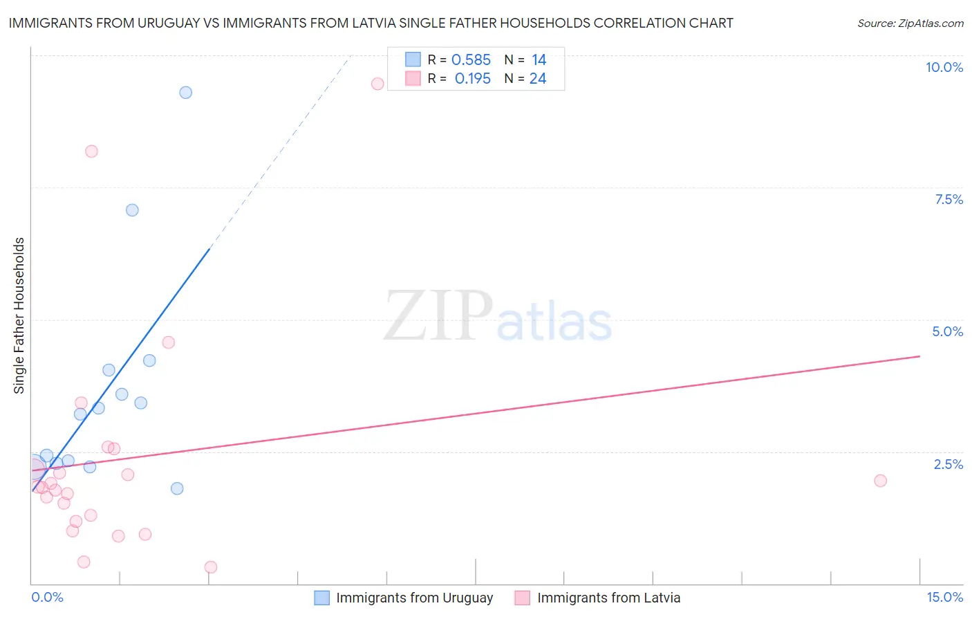 Immigrants from Uruguay vs Immigrants from Latvia Single Father Households