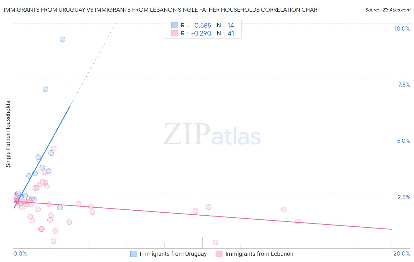 Immigrants from Uruguay vs Immigrants from Lebanon Single Father Households