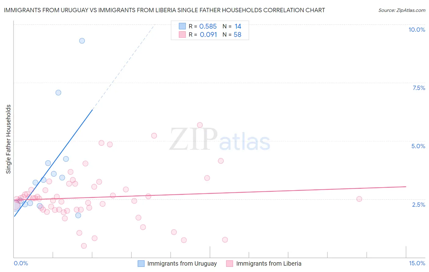 Immigrants from Uruguay vs Immigrants from Liberia Single Father Households