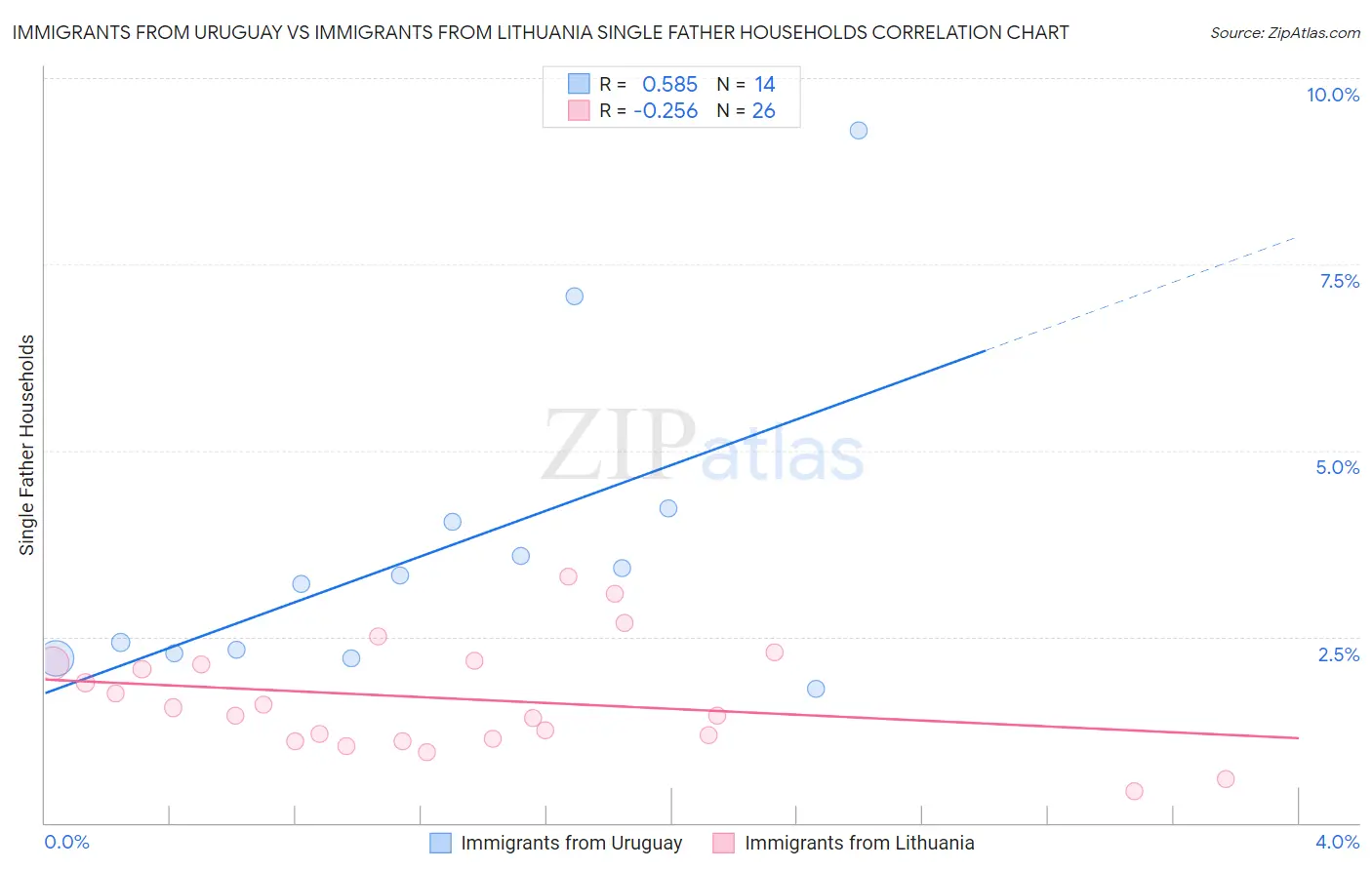 Immigrants from Uruguay vs Immigrants from Lithuania Single Father Households