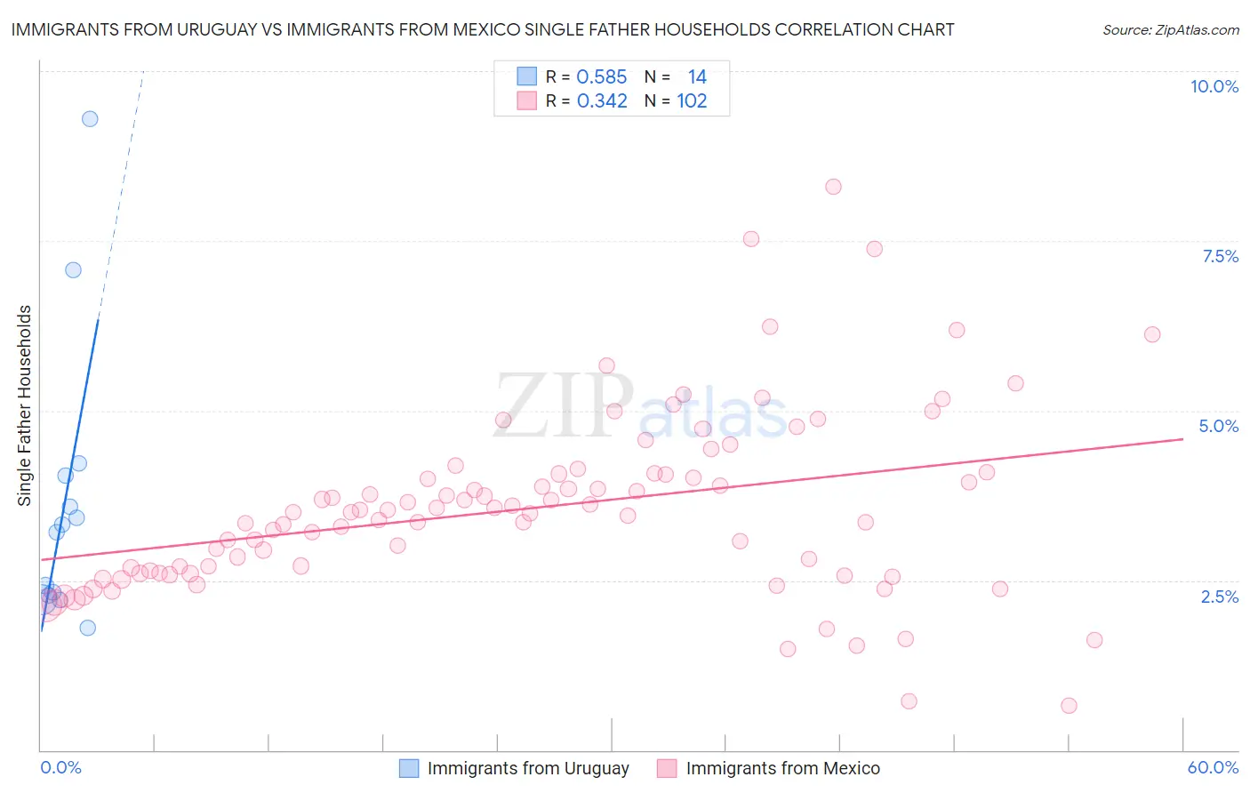 Immigrants from Uruguay vs Immigrants from Mexico Single Father Households