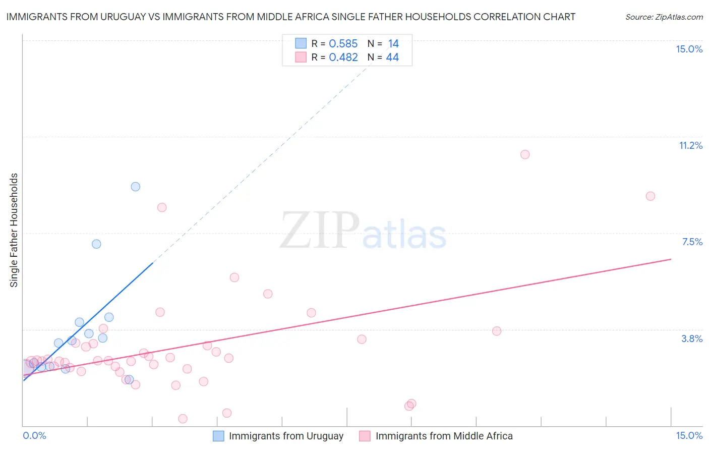 Immigrants from Uruguay vs Immigrants from Middle Africa Single Father Households