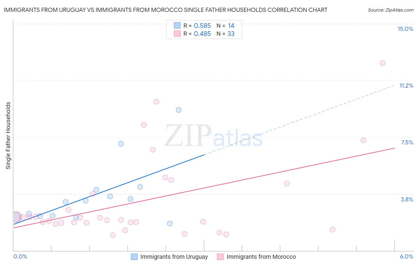 Immigrants from Uruguay vs Immigrants from Morocco Single Father Households