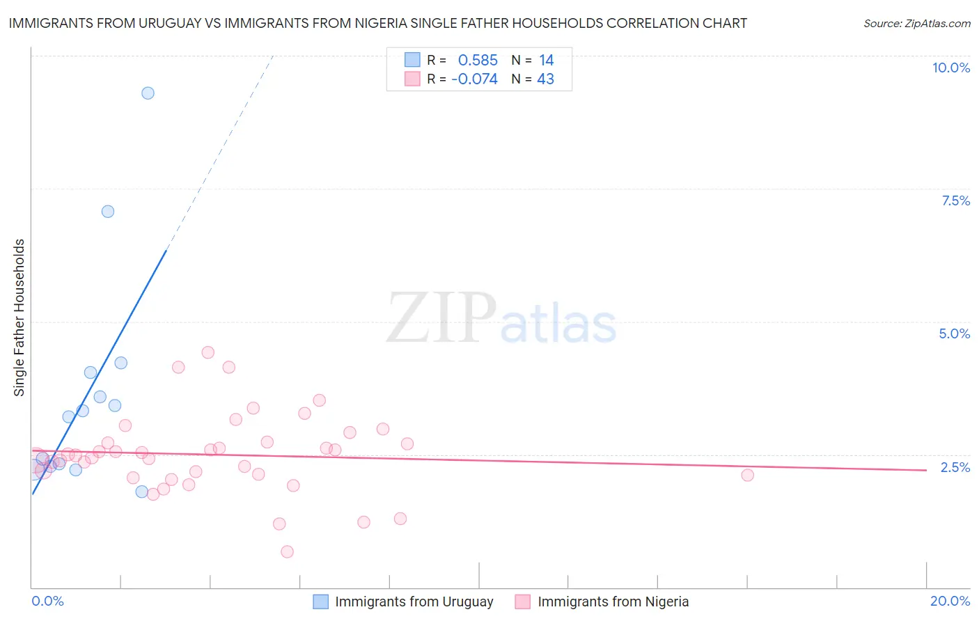 Immigrants from Uruguay vs Immigrants from Nigeria Single Father Households