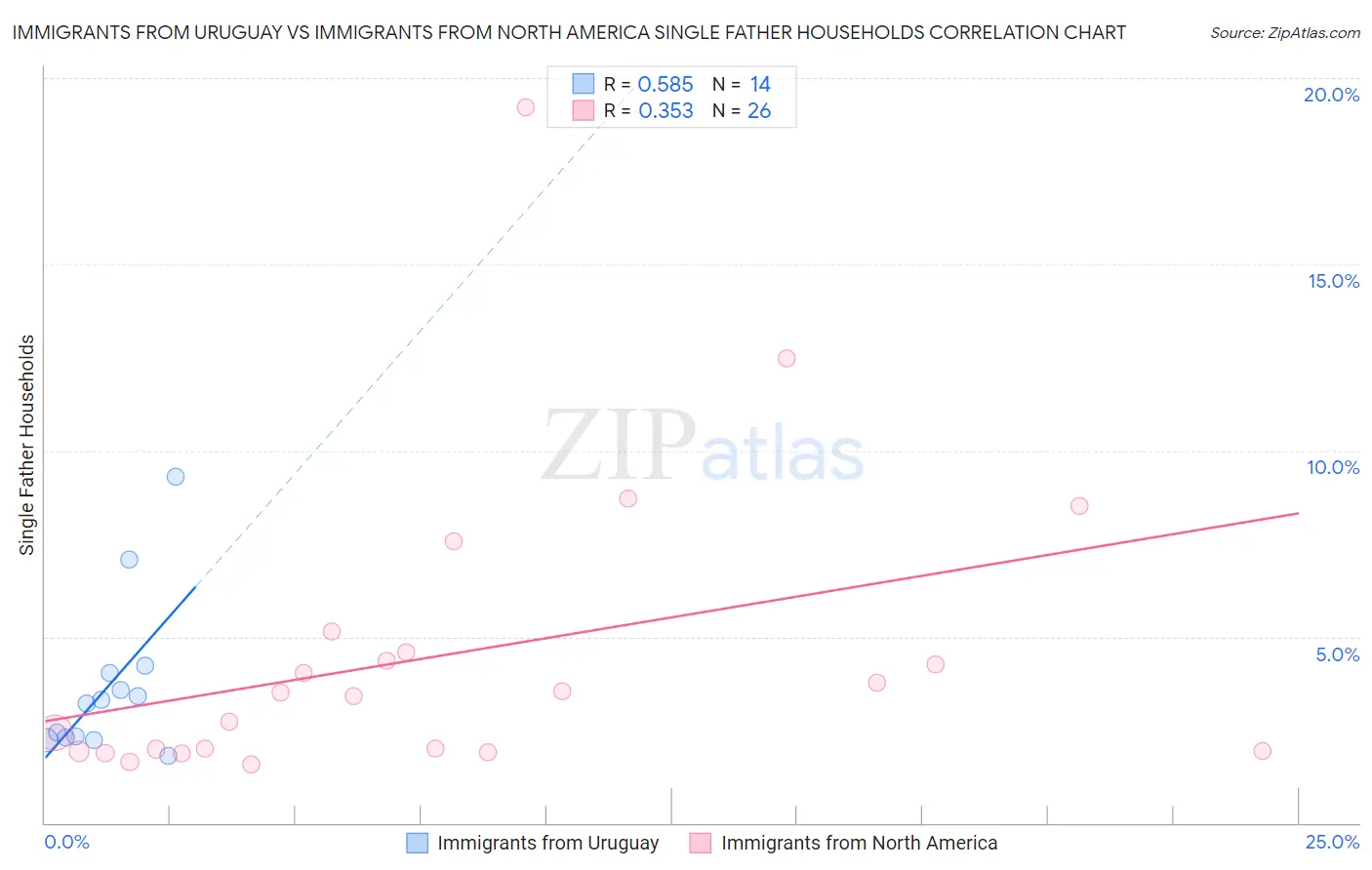 Immigrants from Uruguay vs Immigrants from North America Single Father Households