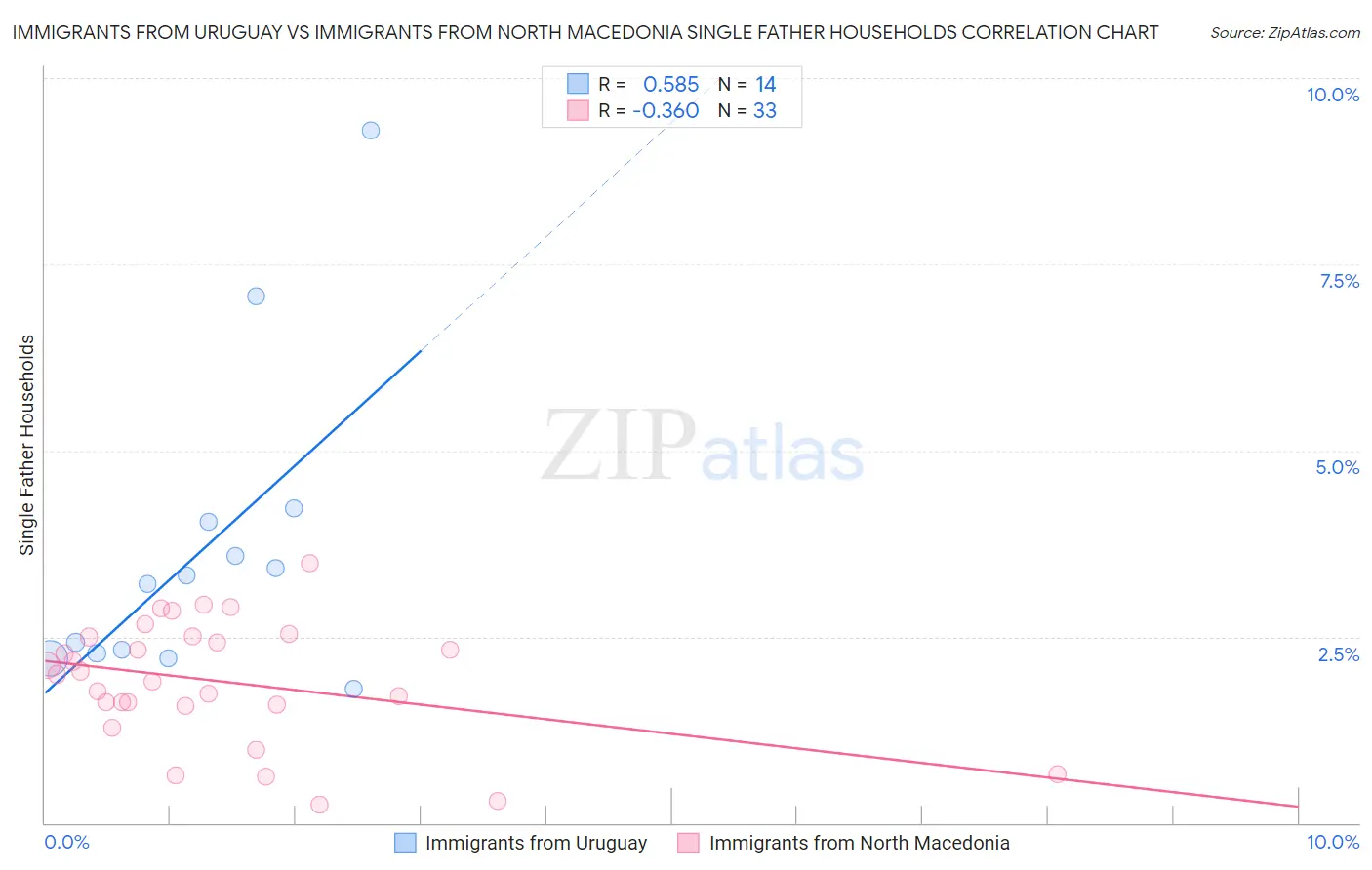 Immigrants from Uruguay vs Immigrants from North Macedonia Single Father Households