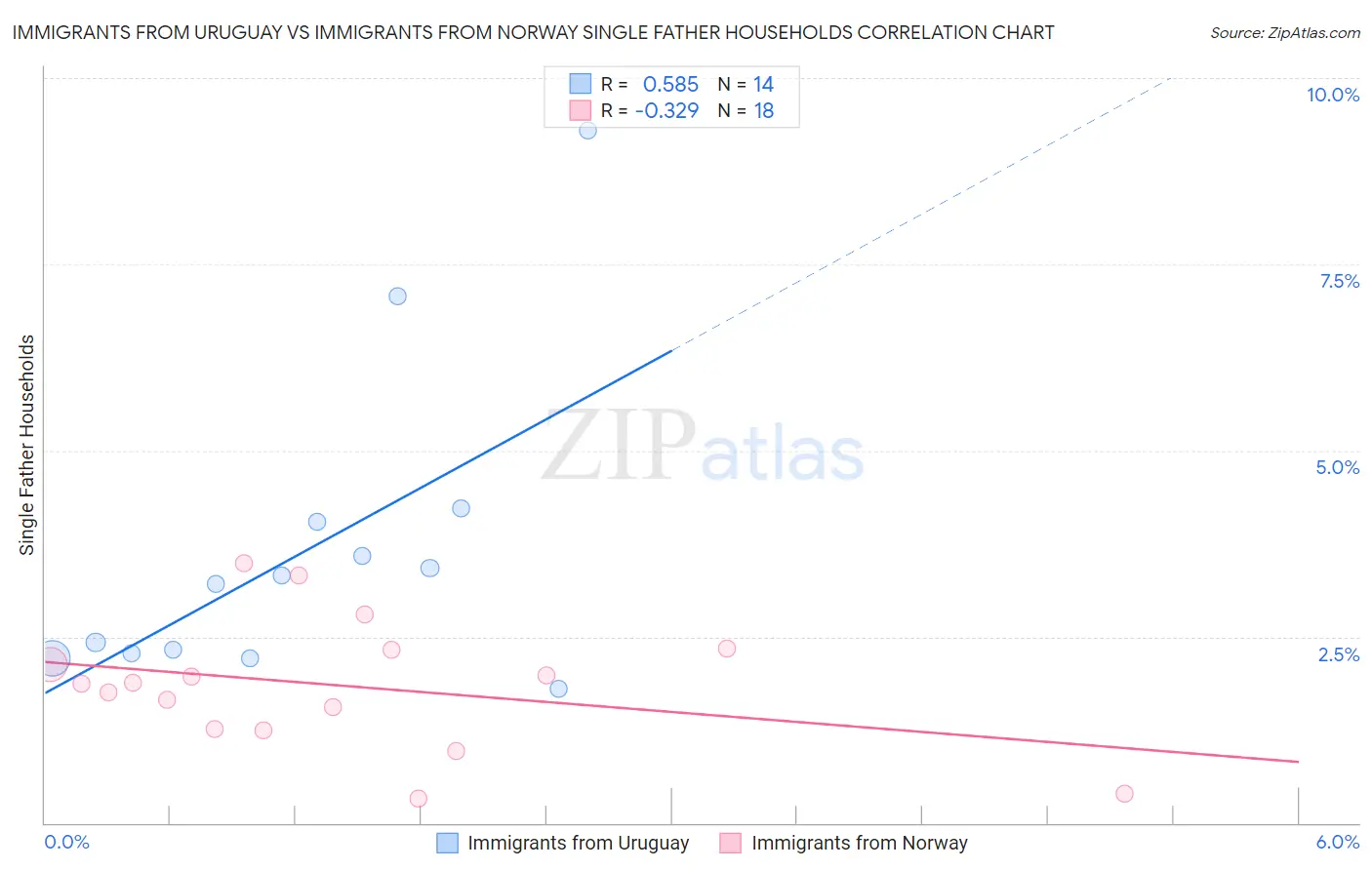 Immigrants from Uruguay vs Immigrants from Norway Single Father Households