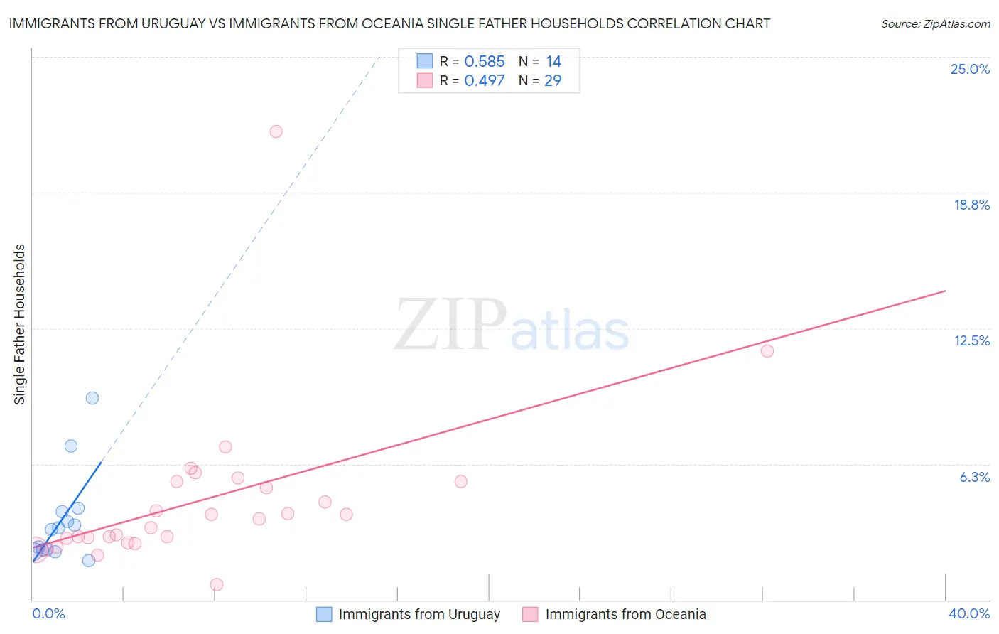 Immigrants from Uruguay vs Immigrants from Oceania Single Father Households