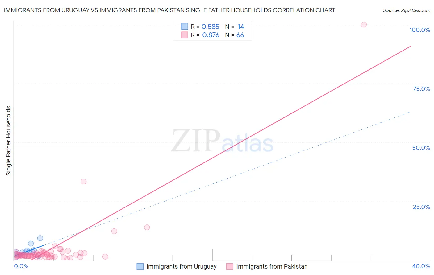 Immigrants from Uruguay vs Immigrants from Pakistan Single Father Households