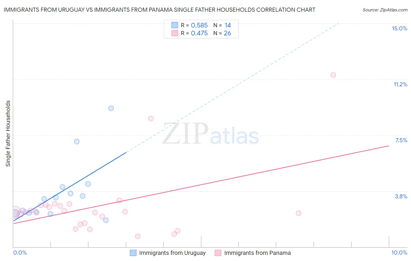 Immigrants from Uruguay vs Immigrants from Panama Single Father Households