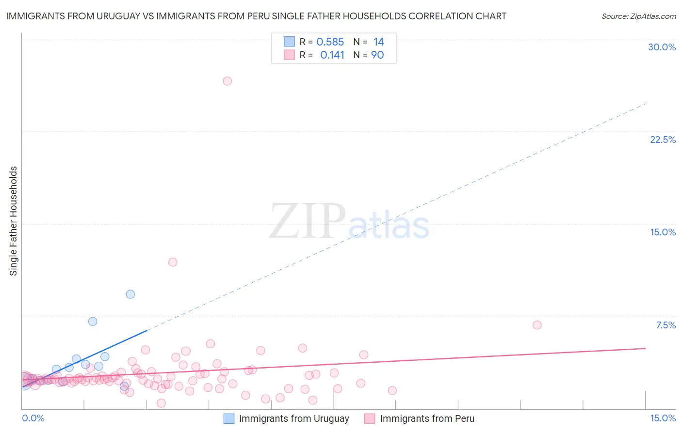 Immigrants from Uruguay vs Immigrants from Peru Single Father Households