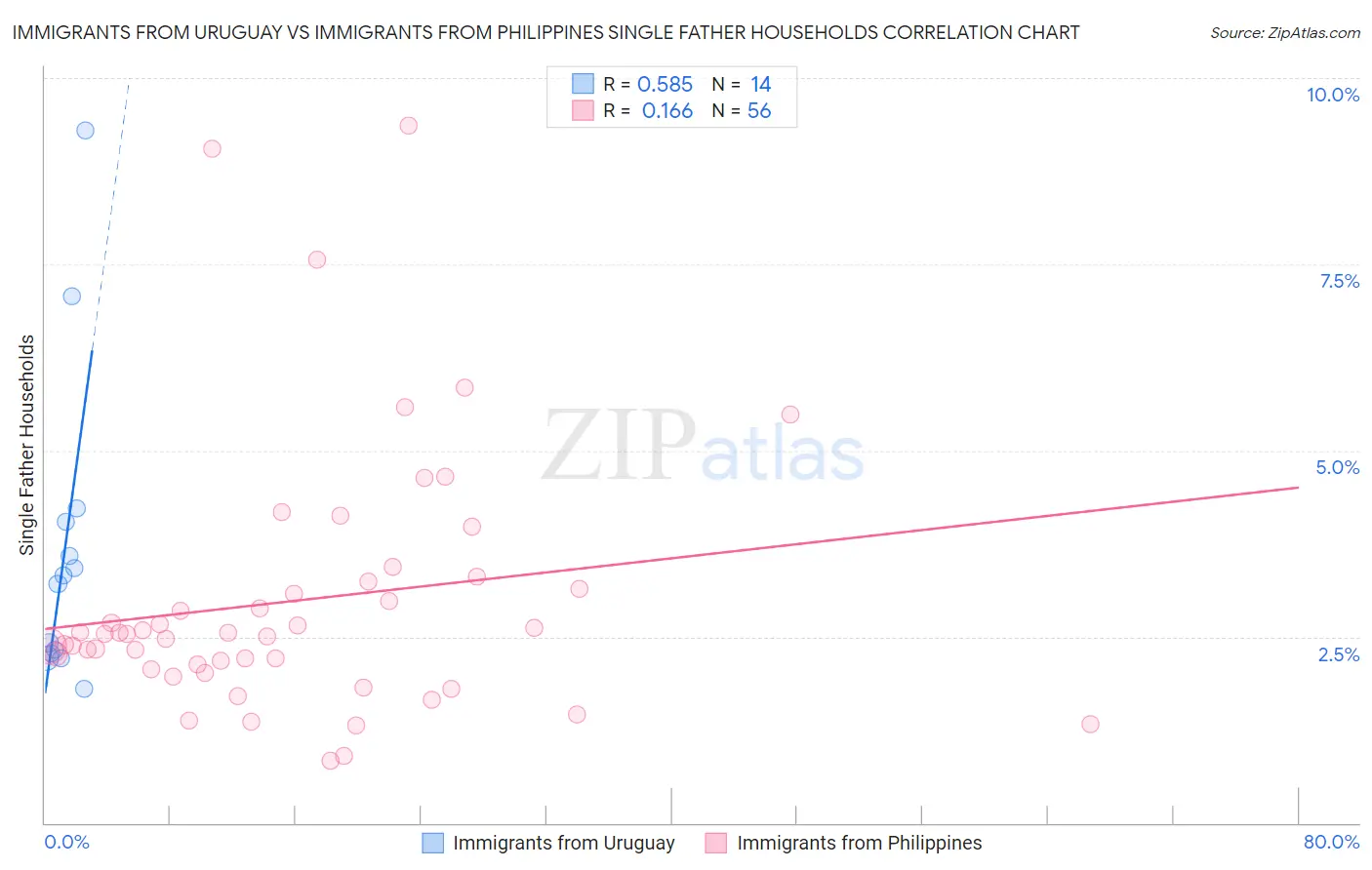 Immigrants from Uruguay vs Immigrants from Philippines Single Father Households