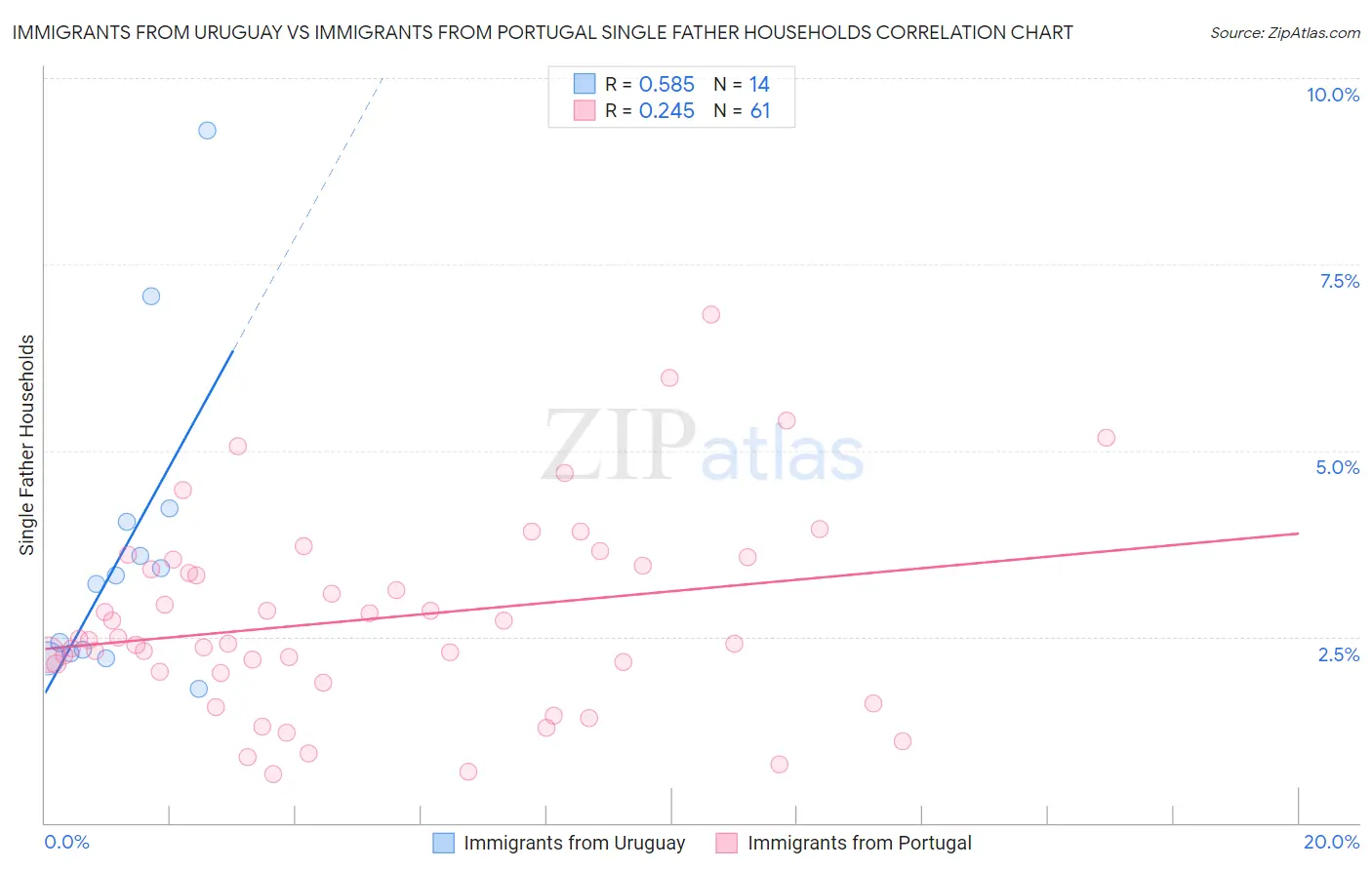 Immigrants from Uruguay vs Immigrants from Portugal Single Father Households