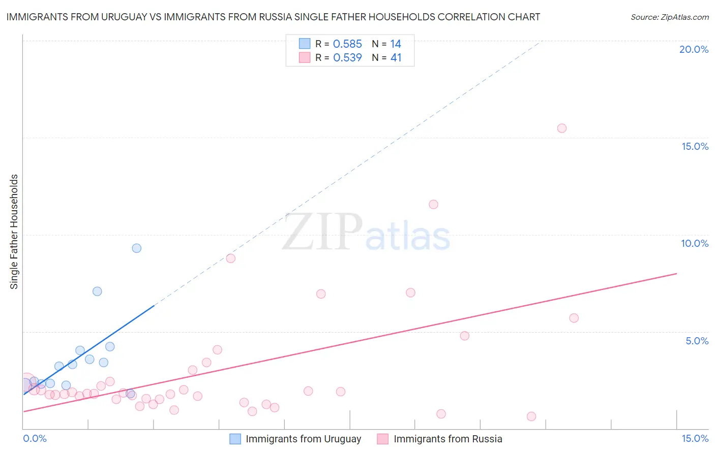 Immigrants from Uruguay vs Immigrants from Russia Single Father Households
