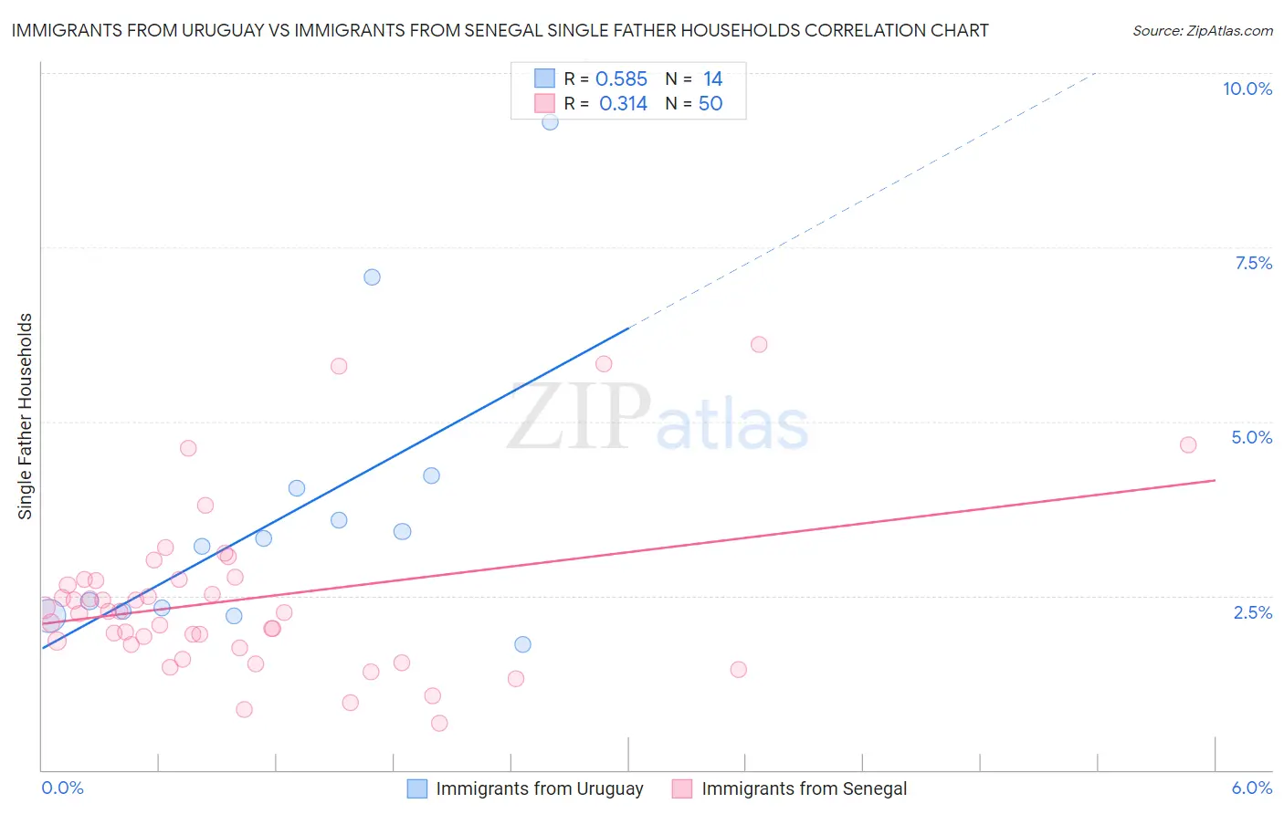 Immigrants from Uruguay vs Immigrants from Senegal Single Father Households