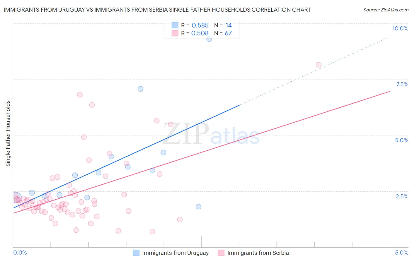 Immigrants from Uruguay vs Immigrants from Serbia Single Father Households