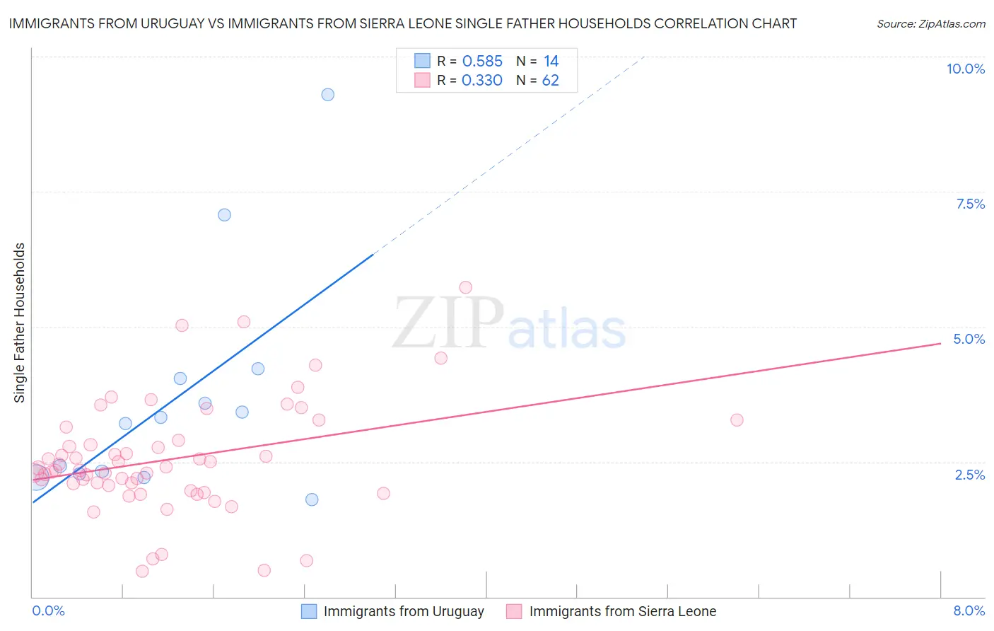 Immigrants from Uruguay vs Immigrants from Sierra Leone Single Father Households