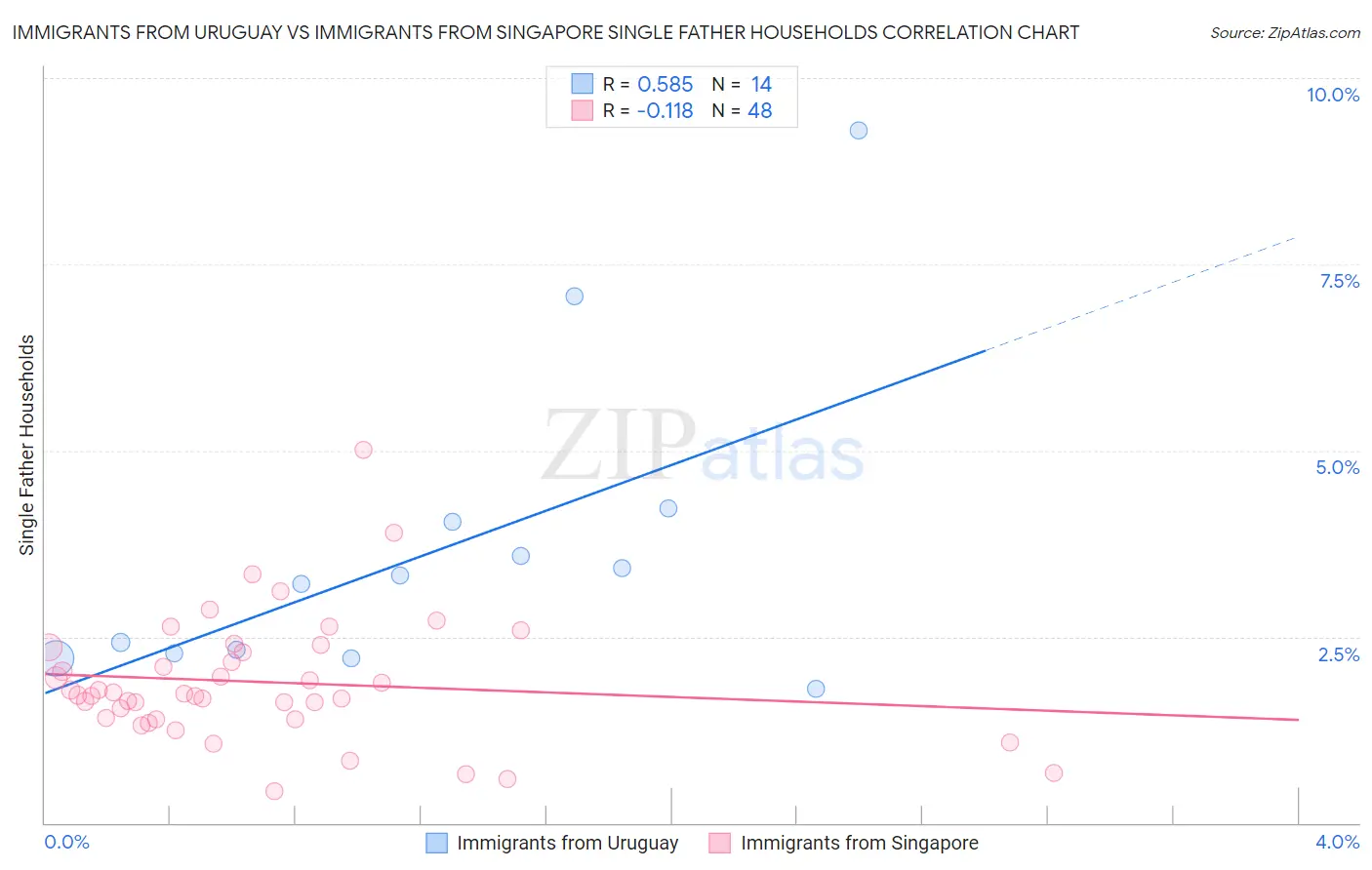 Immigrants from Uruguay vs Immigrants from Singapore Single Father Households
