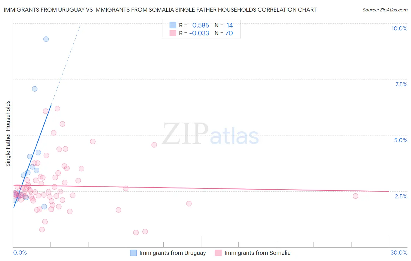 Immigrants from Uruguay vs Immigrants from Somalia Single Father Households