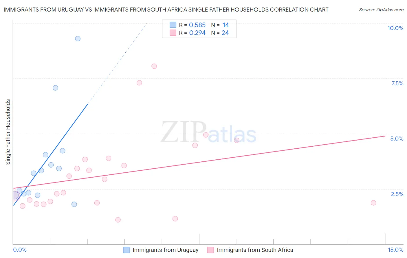Immigrants from Uruguay vs Immigrants from South Africa Single Father Households