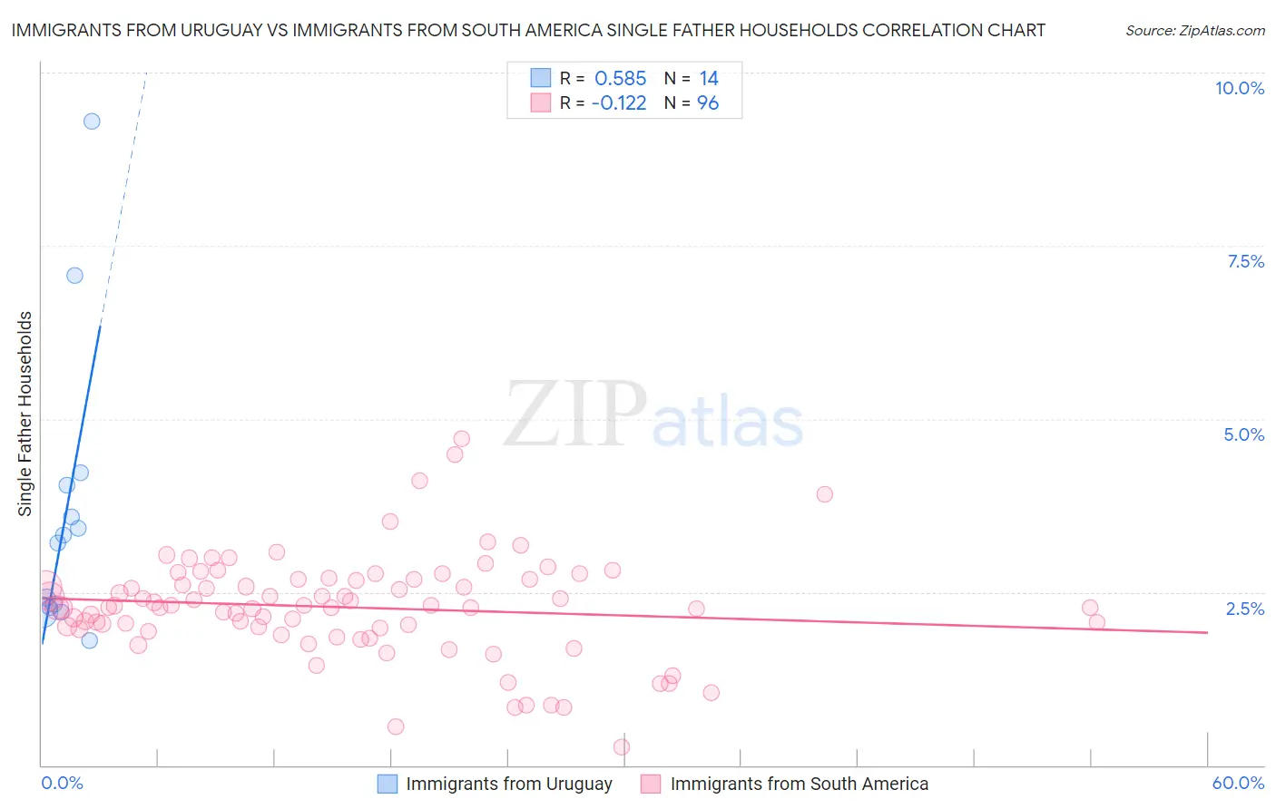 Immigrants from Uruguay vs Immigrants from South America Single Father Households