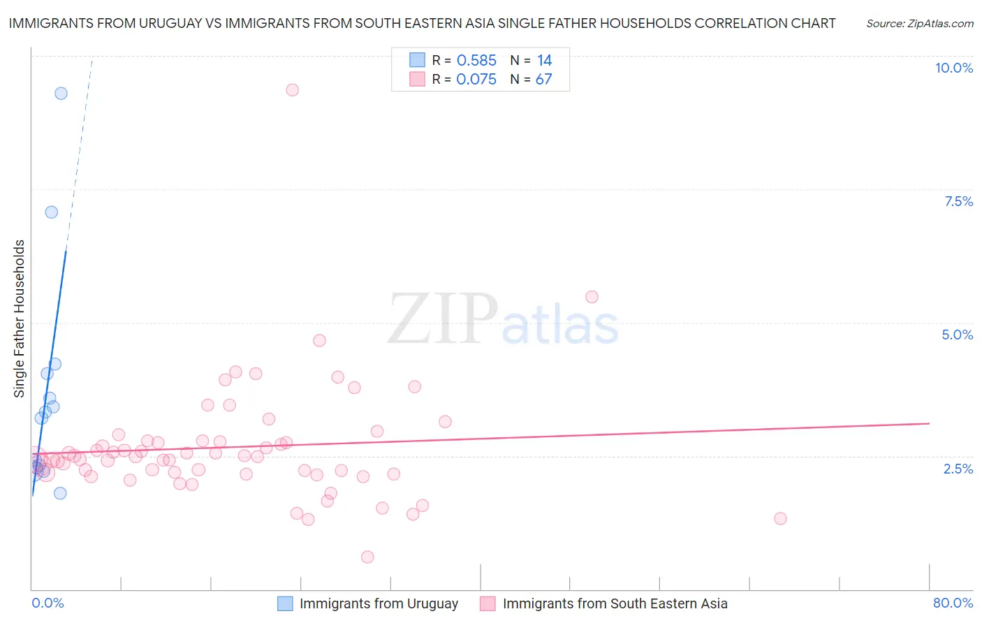 Immigrants from Uruguay vs Immigrants from South Eastern Asia Single Father Households