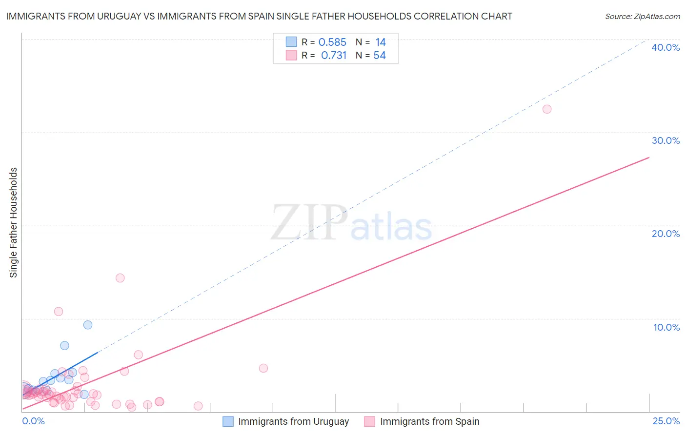 Immigrants from Uruguay vs Immigrants from Spain Single Father Households