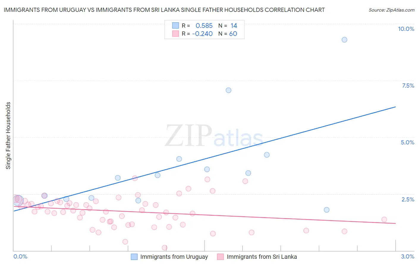Immigrants from Uruguay vs Immigrants from Sri Lanka Single Father Households