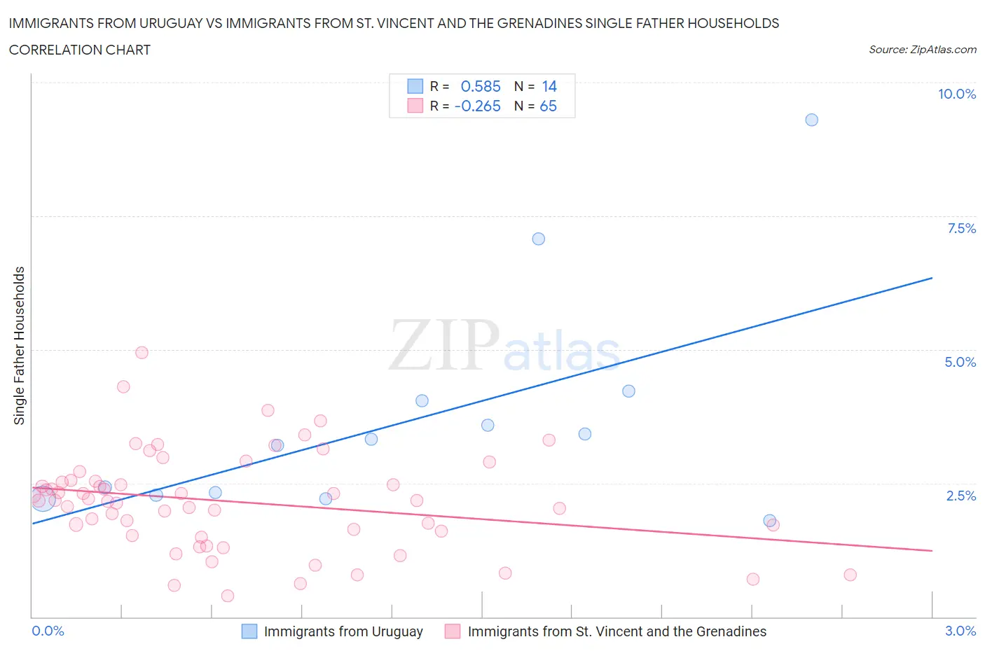 Immigrants from Uruguay vs Immigrants from St. Vincent and the Grenadines Single Father Households