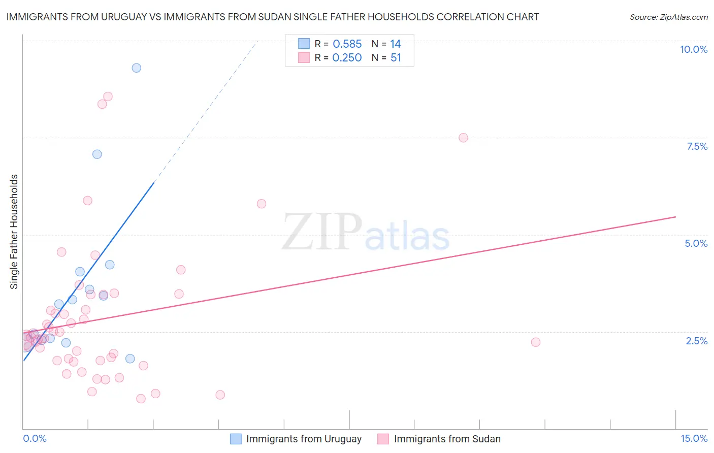 Immigrants from Uruguay vs Immigrants from Sudan Single Father Households