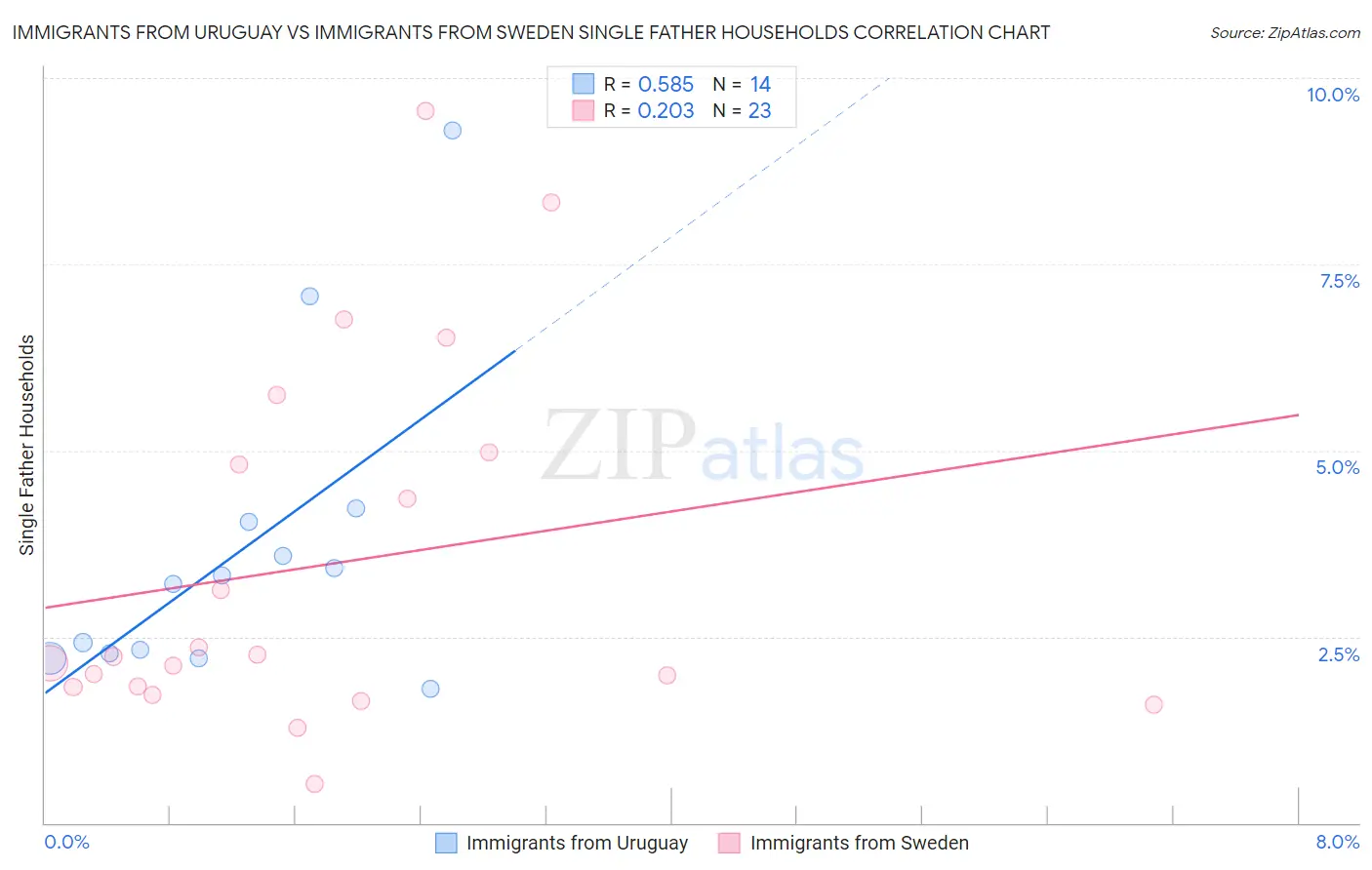 Immigrants from Uruguay vs Immigrants from Sweden Single Father Households