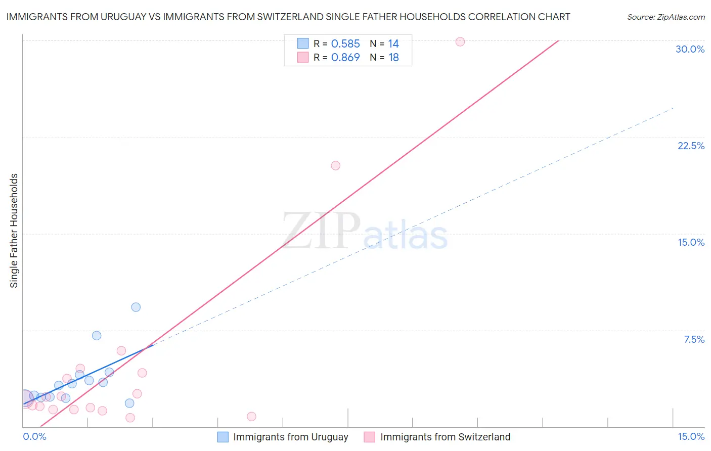 Immigrants from Uruguay vs Immigrants from Switzerland Single Father Households