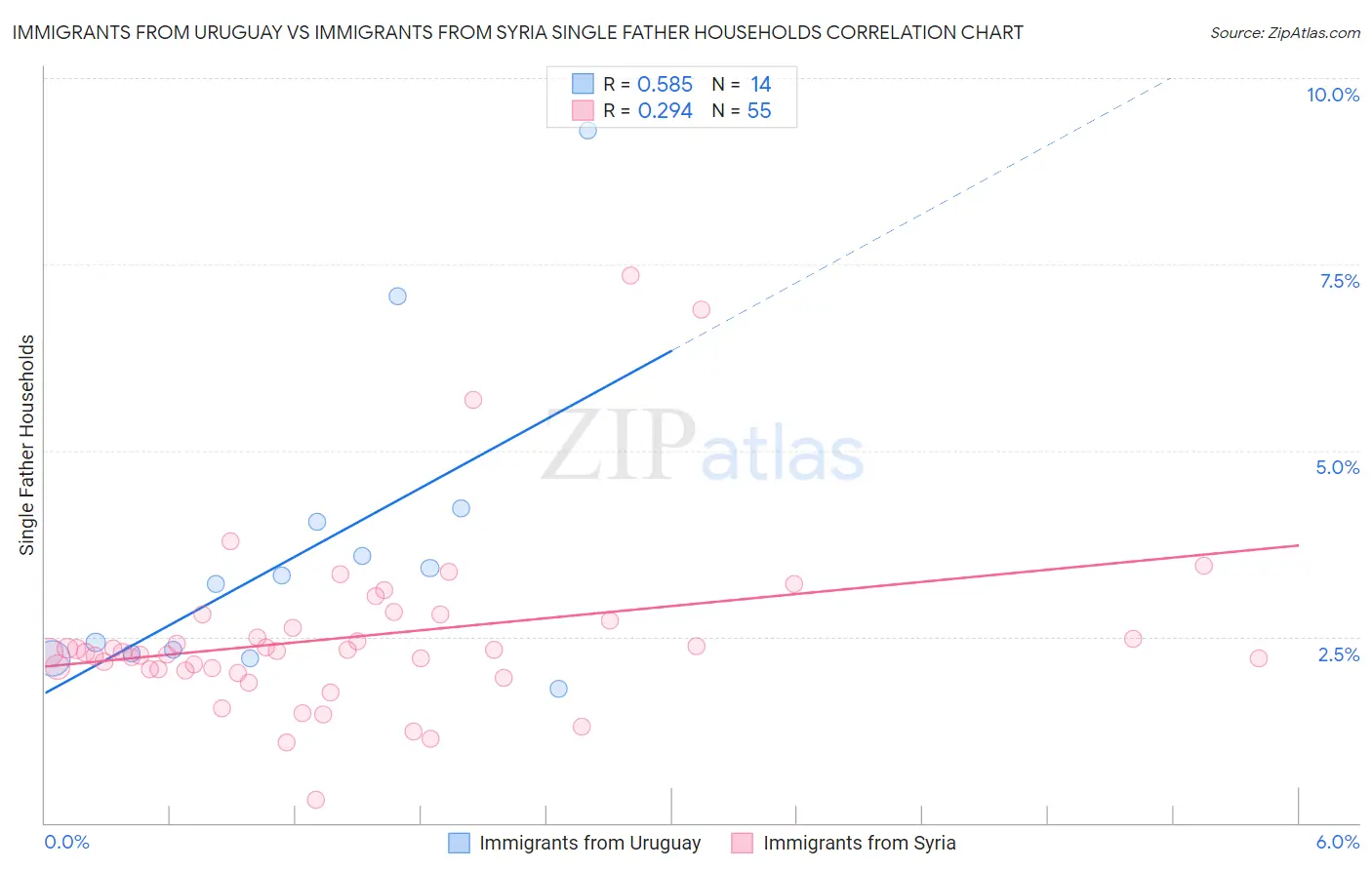 Immigrants from Uruguay vs Immigrants from Syria Single Father Households