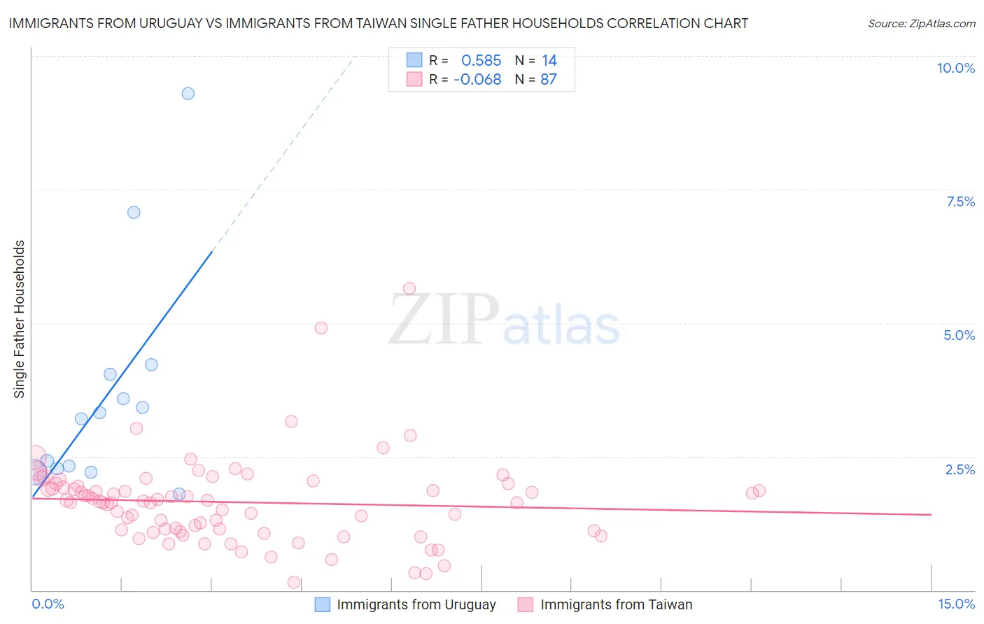 Immigrants from Uruguay vs Immigrants from Taiwan Single Father Households